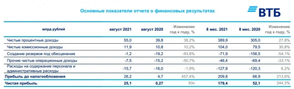 ВТБ увеличил чистую прибыль по РСБУ за 8 месяцев в 3,4 раза, до ₽179 млрд