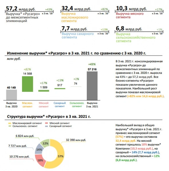Выручка Русагро за 9 месяцев выросла на 46% и составила ₽165 млрд