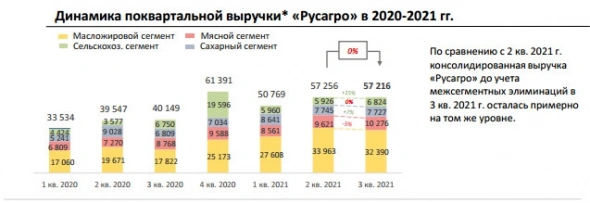 Выручка Русагро за 9 месяцев выросла на 46% и составила ₽165 млрд