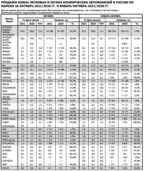 Продажи новых автомобилей в РФ в октябре упали на 18,1%, продажи электромобилей растут — АЕБ