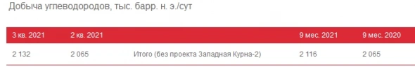 Суточная добыча углеводородов Лукойла за 9 месяцев выросла на 2,5%