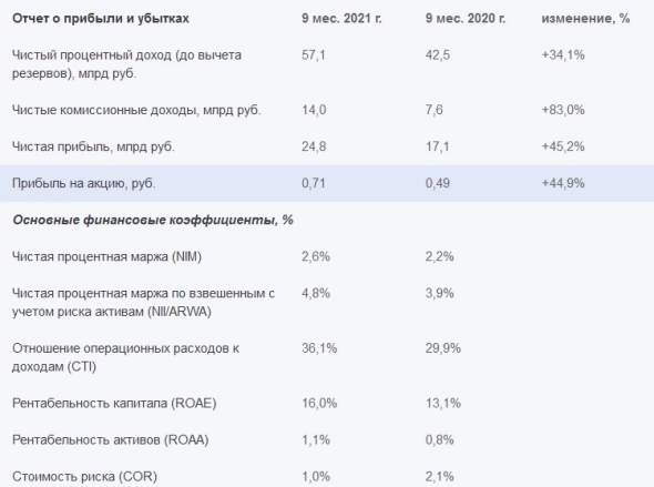 Чистая прибыль МКБ за 9 месяцев по МСФО увеличилась на 45,2% до ₽24,8 млрд