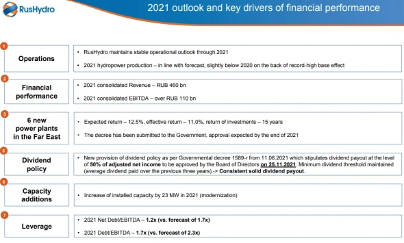 Планируемые дивиденды Русгидро составят 50% от прибыли, выручка в 21 г — 460 млрд руб, EBITDA — более 110 млрд — презентация