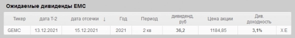 Дивиденды ЕМС составят €0,4269 на одну акцию, дивдоходность 3,1%