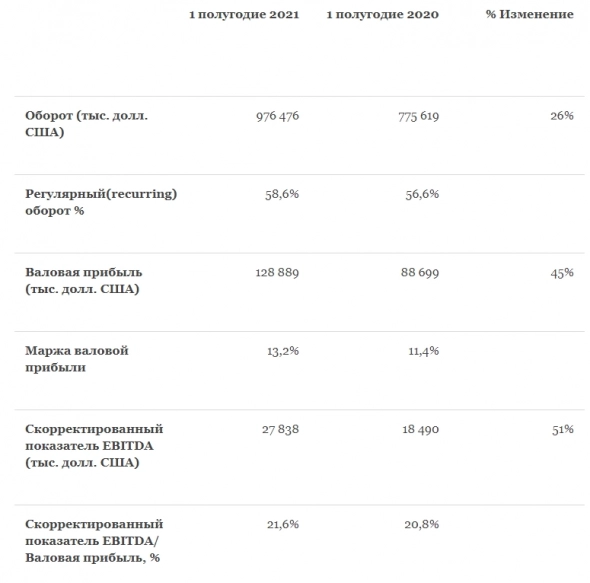 Cкорректированный показатель EBITDA у Softline в 1 полугодии по МСФО вырос на 51% и составил $27,8 млн