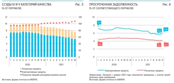 Прибыль банков в ноябре снизилась на треть из‑за отрицательной валютной переоценки — обзор ЦБ