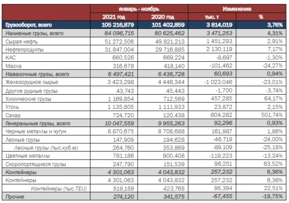 Консолидированный грузооборот Группы НМТП за 11 месяцев вырос на 3,8 %