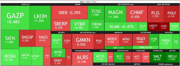 🔥Итоги дня: IMOEX +0.4% На бирже выигрывают все, но не всегда😐