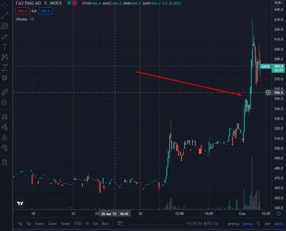 📈ГАЗ растёт на 11% без новостей