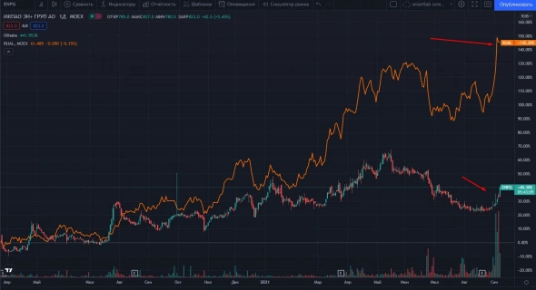 📈EN+ растёт на 5.5% без новостей