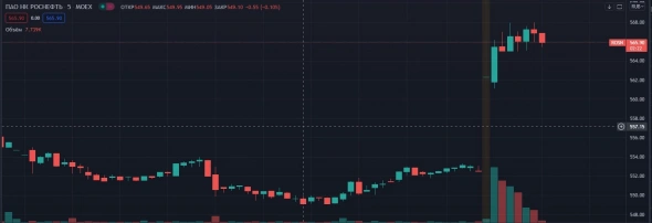 📈Роснефть растёт на 2.5% после новостей о возможном экспорте газа