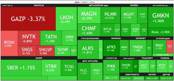 🔥Итоги дня: IMOEX +1.4% Дядя Сэм разрешил пробить потолок