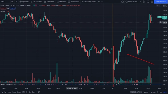 📈Яндекс начал расти, после публикации отчётности