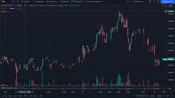 📉ТГК-2 падает на 3% после публикации отчётности