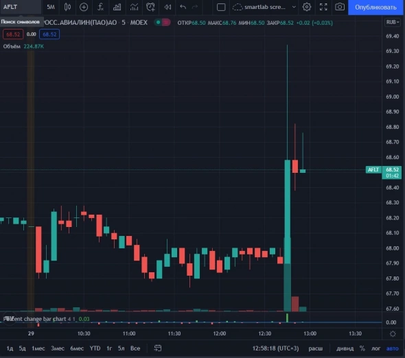 📈Аэрофлот растёт на 1.4% после публикации отчётности по РСБУ