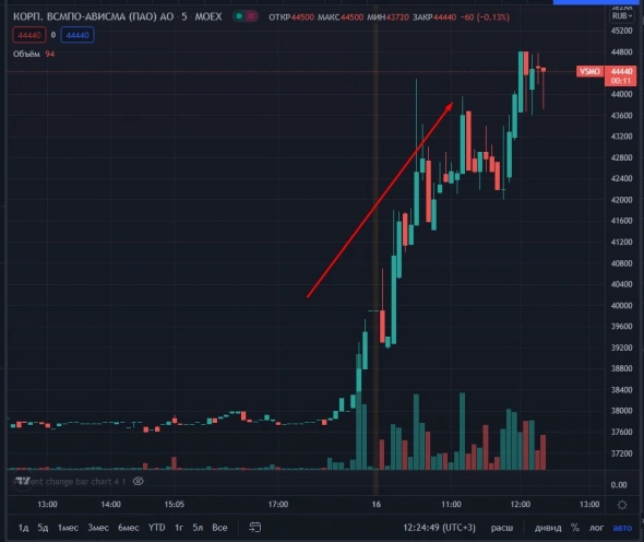 📈ВСМПО-АВИСМА продолжает расти после соглашения с Boeing