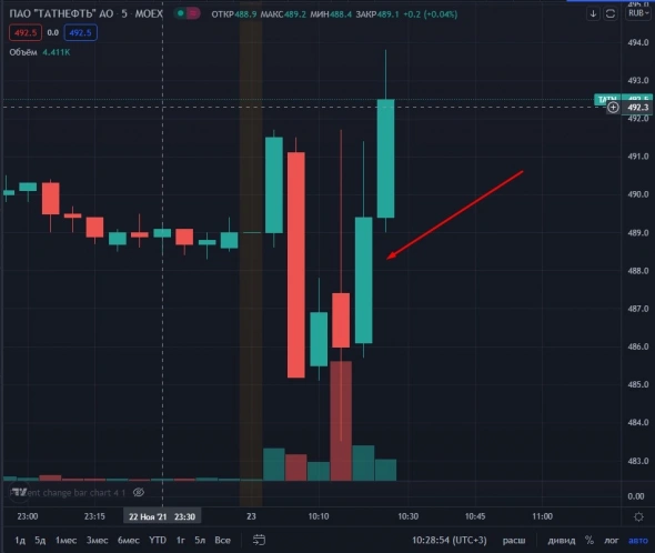 📈Татнефть перешла к росту после рекомендации дивидендов