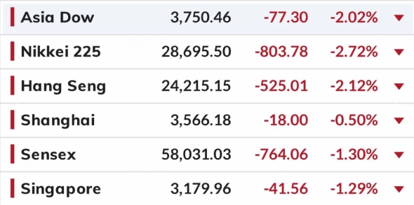 📉Голубые фишки падают на открытии рынка