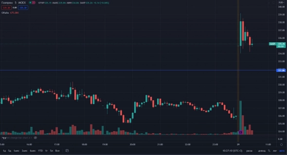 📈Газпром растёт на 3% после публикации отчётности