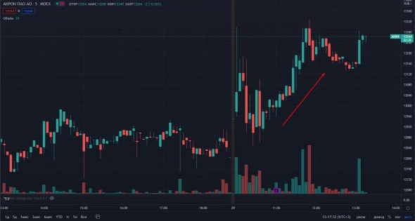 📈Акрон растёт после публикации отчётности