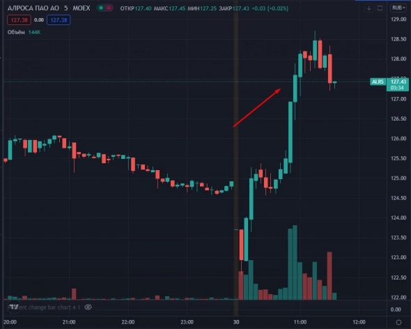 📈Алроса продолжает расти вместе с ценами на алмазы