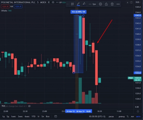 📈Защитные бумаги снова интересны инвесторам