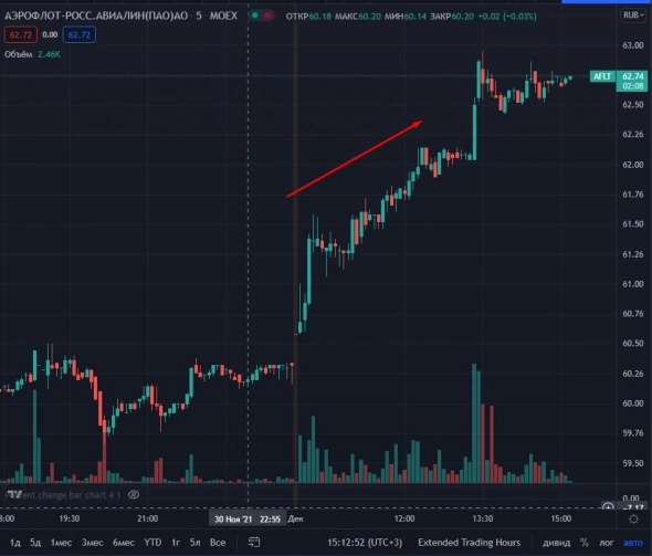 📈Аэрофлот растёт на 4%, инвесторы больше не боятся "омикрон"