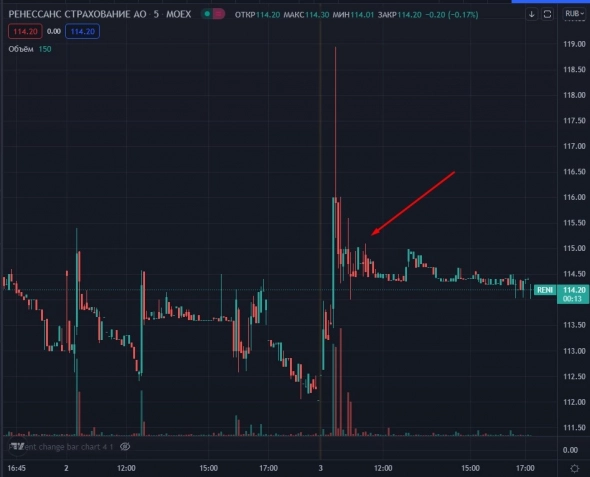 📈Ренессанс Страхование растёт на 2% после рекомендации ВТБ Капитал