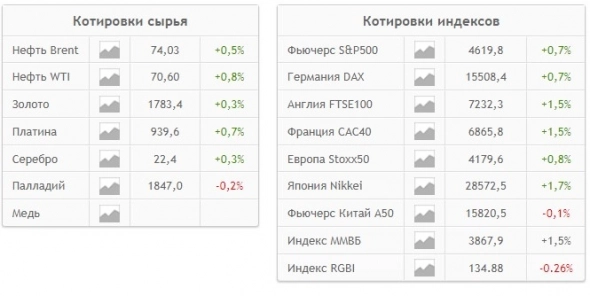 📈Рынок растёт на мировом оптимизме