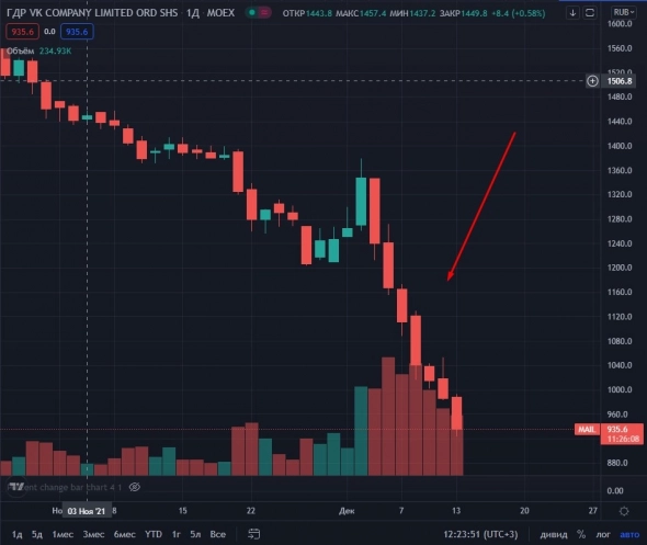 📉VK снова в лидерах падения