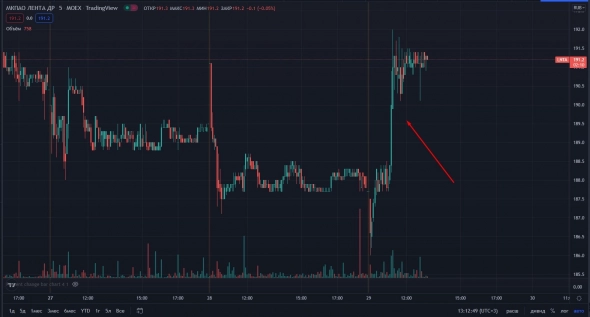 📈Ритейлеры лучше рынка, ФАС не планирует вводить регулирование