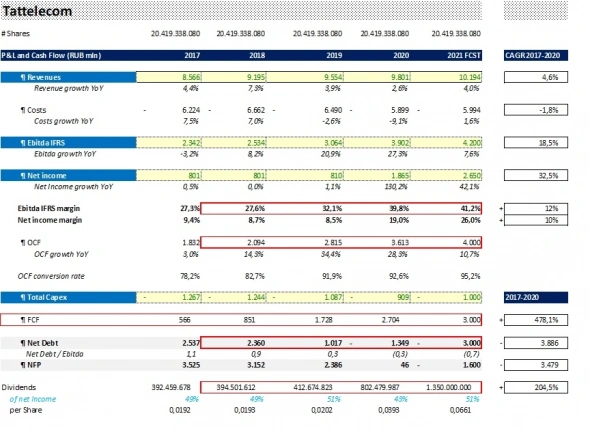 Таттелеком - новая эра дивидендов