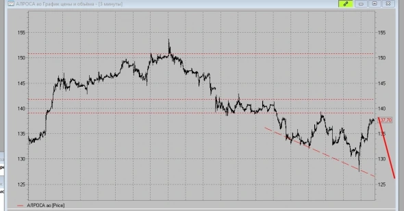 Алроса продажи SHORT