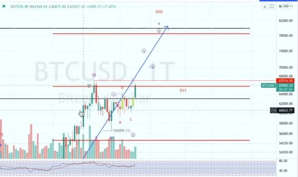 BTCUSD еще немного вверх