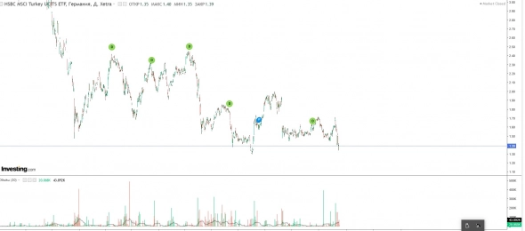 Покупаю турецкие ETF