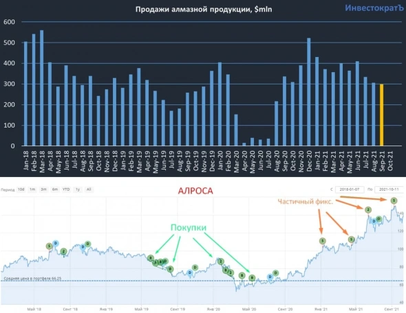 Алроса, результаты сентября