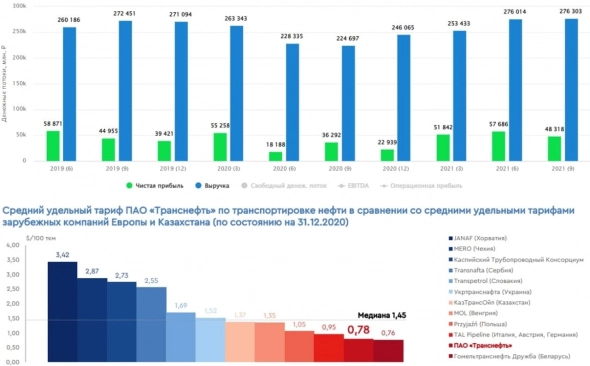 Транснефть, текущее положение