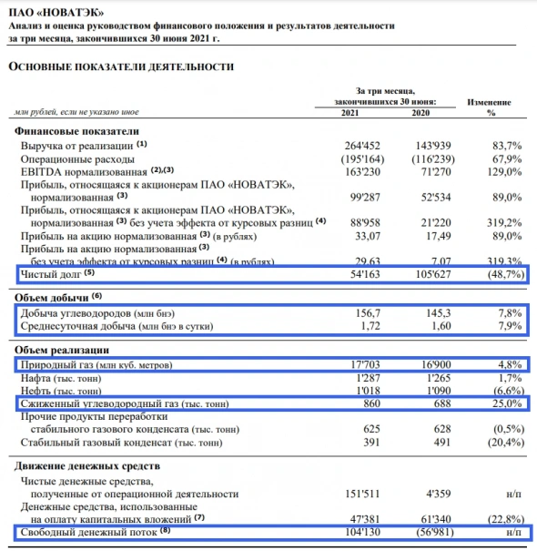 Обзор финансовых результатов НОВАТЭКа за II кв. 2021 г. по МСФО. Продолжаем держать акции