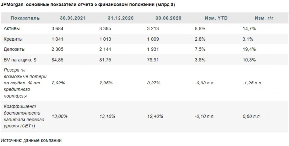 JPMorgan сократил выручку во 2 квартале, но существенно нарастил прибыль и увеличил дивиденды - Финам