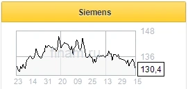 Siemens: немецкий конгломерат делает ставку на технологии - Финам