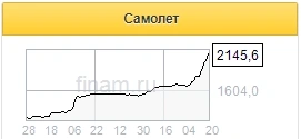 Акции Самолета за последнее время стали одной из лучших инвестидей на российском рынке - Московские партнеры