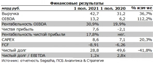 Бумаги Segezha Group интересны для покупки - Промсвязьбанк