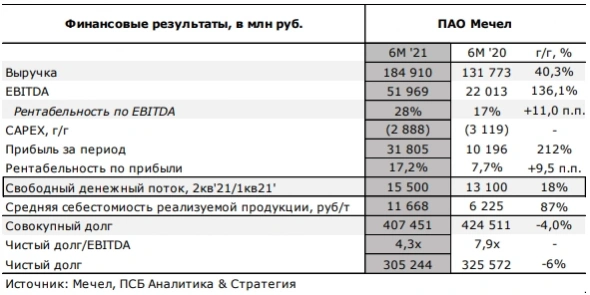 Мечел представил исторически сильные финансовые результаты - Промсвязьбанк