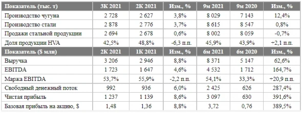 Финрезультаты Северстали оказались ожидаемо сильными - Финам