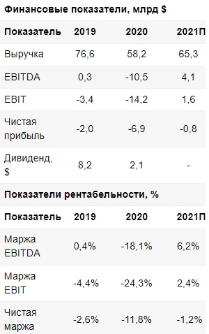 После коррекции акции Boeing восстановили потенциал роста - Финам