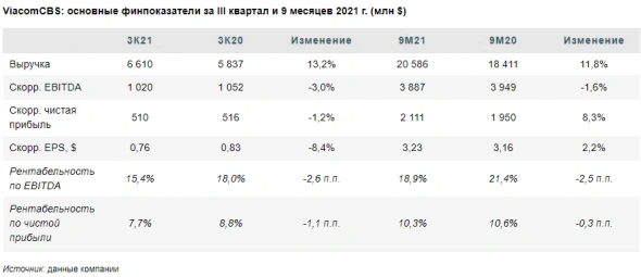 ViacomCBS отчитался в рамках ожиданий за 3 квартал, заметно нарастил число стриминговых подписчиков - Финам