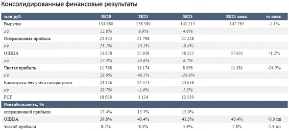 Дивиденды Ростелекома должны стабильно расти после 2021 года - Атон