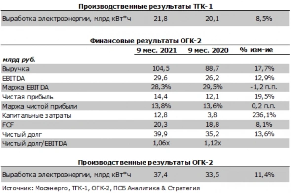 Показатели дочерних компаний ГЭХ улучшатся за счет продолжения восстановления рынка электроэнергии - Промсвязьбанк