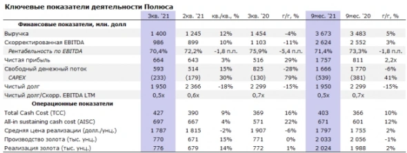 Долгосрочный потенциал органического роста Полюса заключён в освоении Сухого Лога - Промсвязьбанк