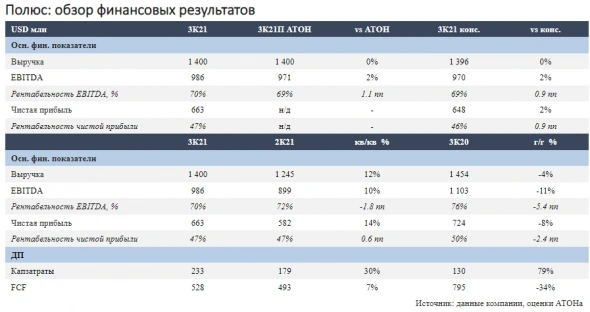 Полюс – голубая фишка среди мировых производителей золота - Атон